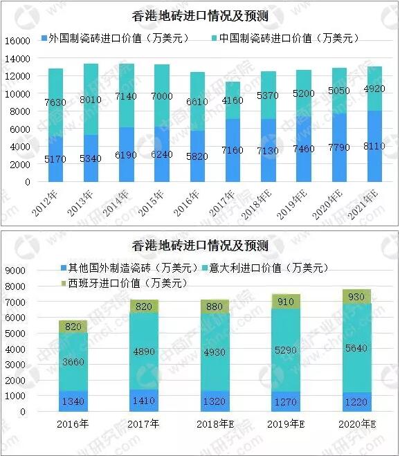 香港瓷砖行业进口情况分析：2017年香港从外国进口瓷砖达11320万美元