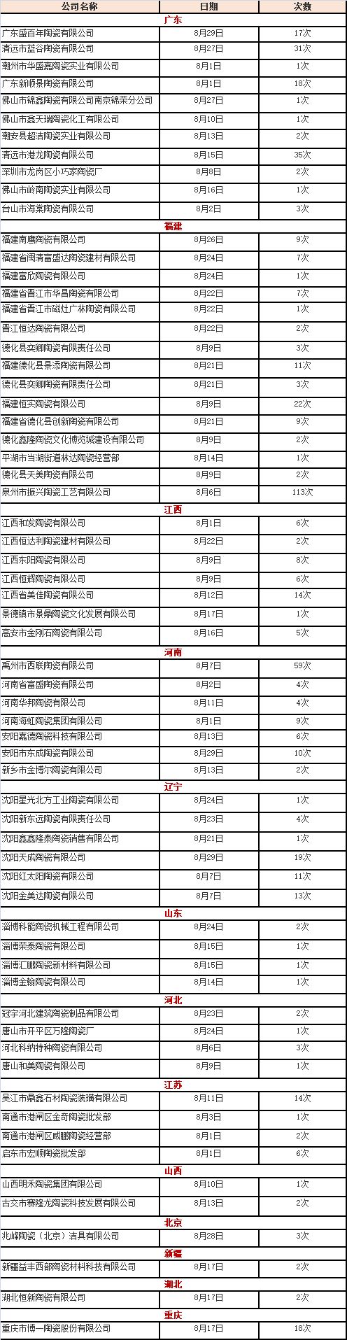 8月60余家陶企被列入“失信被执行人名单”